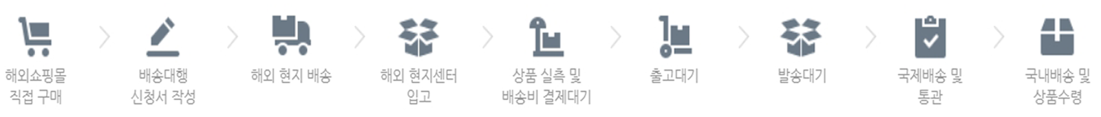 배송대행절차