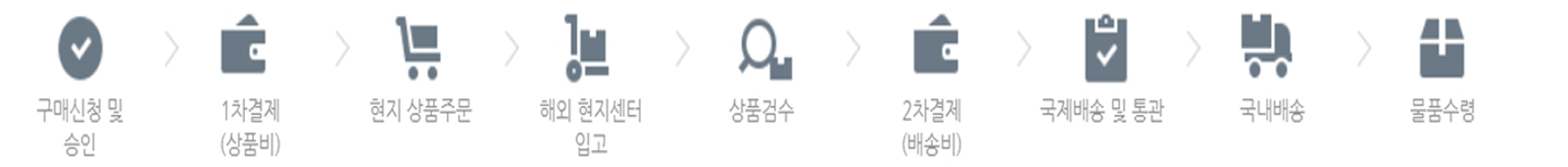 구매대행절차